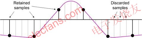  用1/4 f Hz采樣率得到新的信號 m.sdkjxy.cn