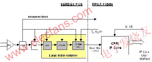 傳統(tǒng)的CPRI接收器實(shí)現(xiàn)方案 m.sdkjxy.cn