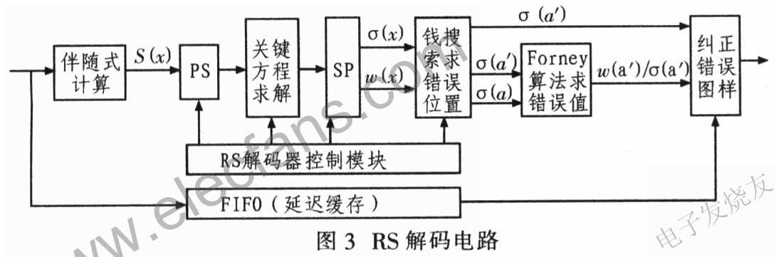 RS解碼實(shí)現(xiàn)電路 m.sdkjxy.cn