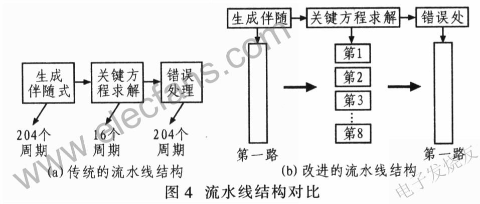 傳統(tǒng)和改進(jìn)的流水線結(jié)構(gòu)對比 m.sdkjxy.cn