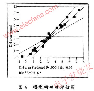 模型的精確度評(píng)估圖和注入濃度對(duì)雙峰效應(yīng)的變化模型圖 m.sdkjxy.cn