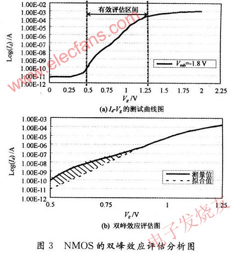 雙峰效應(yīng)的評(píng)估方法 m.sdkjxy.cn