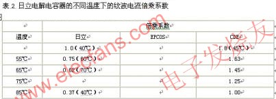 電解電容器的主要參數(shù)在不同溫度下的紋波電流倍乘系數(shù) m.sdkjxy.cn