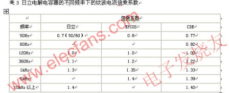 電解電容器的主要參數(shù)在不同頻率下的紋波電流倍乘系數(shù) m.sdkjxy.cn