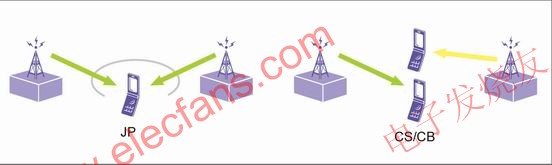 CoMP原理示意圖 m.sdkjxy.cn