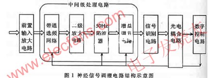 神經(jīng)信號調理電路的結構 m.sdkjxy.cn