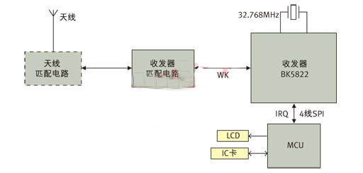 圖3： 應(yīng)用BK5822實(shí)現(xiàn)的ETC OBU系統(tǒng)框圖。
