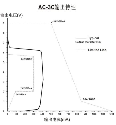 <p>圖4： 諾基亞適配器AC-3C的輸出特性曲線。（電子系統(tǒng)設(shè)計）