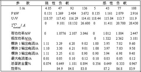 負(fù)載分別為阻性和感性情況下的實(shí)驗(yàn)數(shù)據(jù)
