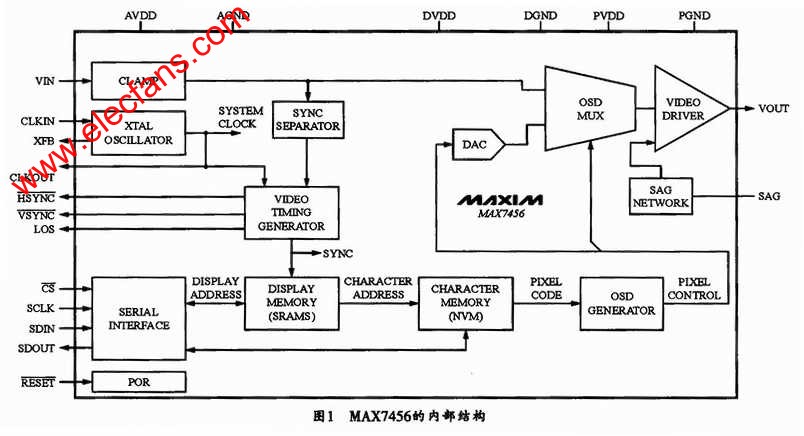 MAX7456內(nèi)部結(jié)構(gòu) m.sdkjxy.cn
