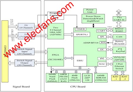 基于匯聚式處理器 BF518的繼電保護(hù)方案電路框圖 m.sdkjxy.cn