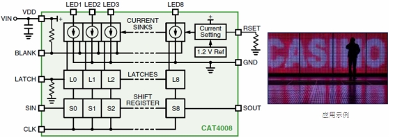 圖1：安森美半導(dǎo)體8通道恒流LED汲入型驅(qū)動器CAT4008框圖及應(yīng)用示例。（電子系統(tǒng)設(shè)計）
