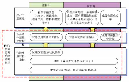 IPTV質(zhì)量監(jiān)測指標