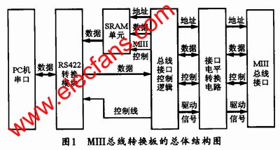 MIII總線轉換板的總體結構 m.sdkjxy.cn