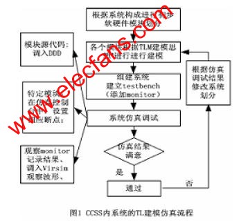 CCSS系統(tǒng)的TLM 建立及仿真流程 m.sdkjxy.cn