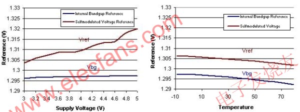 參考電壓隨供電電壓和溫度而產生的變化 m.sdkjxy.cn