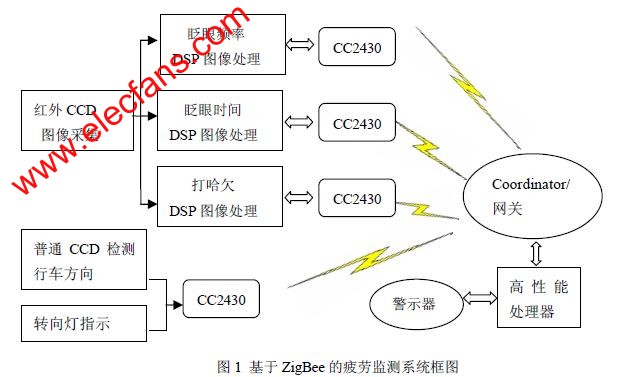 疲勞檢測(cè)系統(tǒng)架構(gòu)與原理 m.sdkjxy.cn