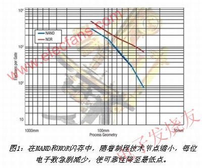 閃存升級極限后的現(xiàn)象 m.sdkjxy.cn