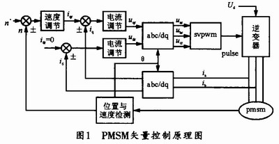 PMSM矢量控制原理圖 m.sdkjxy.cn