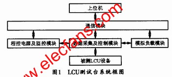  LCU測試臺的系統(tǒng)結(jié)構(gòu) m.sdkjxy.cn