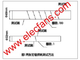 宏彎損耗測試方法示意圖 m.sdkjxy.cn
