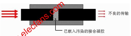 污染的光纖 m.sdkjxy.cn