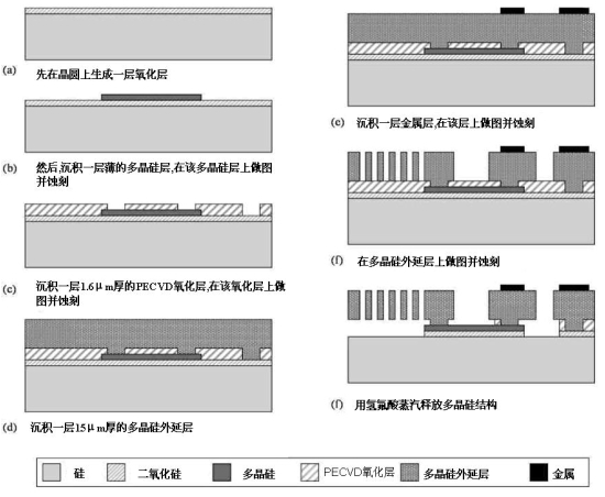 圖 2:意法半導(dǎo)體用于制造慣性傳感器的THELMA制程工藝。（電子系統(tǒng)設(shè)計(jì)）
