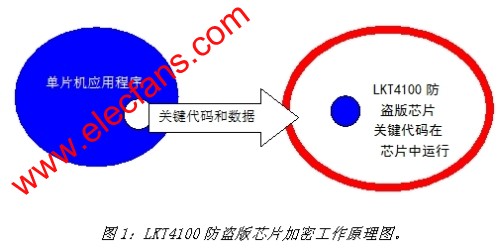 凌科芯安的LKT4100防盜版芯片加密原理 m.sdkjxy.cn