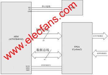 系統(tǒng)的結構連接框圖 m.sdkjxy.cn