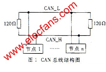 CAN總線結構圖 m.sdkjxy.cn