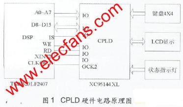 CPLD硬件結(jié)構(gòu)設(shè)計 m.sdkjxy.cn