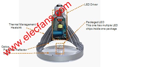 LED燈泡構造圖 m.sdkjxy.cn