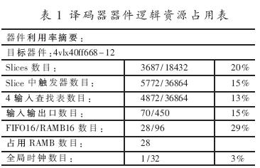 整個(gè)譯碼器占用邏輯資源