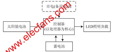 太陽能LED照明系統(tǒng)組成原理圖 m.sdkjxy.cn