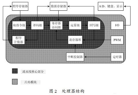 處理器主體結(jié)構(gòu)