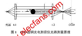 CCD微米級(jí)非接觸式圓鋼光電測(cè)徑儀光路測(cè)量原理 m.sdkjxy.cn