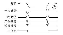 行脈沖FC周期內(nèi)對(duì)U0進(jìn)行信號(hào)處理的過(guò)程