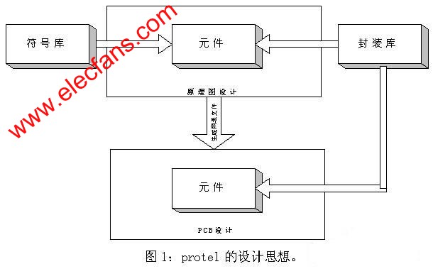 Protel設(shè)計思想 m.sdkjxy.cn