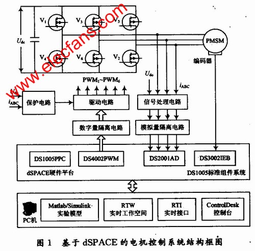 基于dSPACE的電機(jī)控制系統(tǒng)實(shí)驗(yàn)平臺(tái)結(jié)構(gòu)框圖 m.sdkjxy.cn