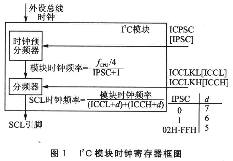  I2C模塊的時(shí)鐘選擇 m.sdkjxy.cn