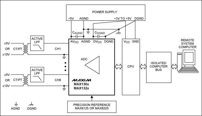 圖2. 采用MAX130x和MAX132x系列ADC構(gòu)建的電力線監(jiān)控系統(tǒng)板級框圖，圖中需要一個(gè)有源低通濾波器連接CT和PT變壓器。