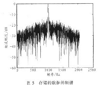 從硬盤(pán)中讀出的信號(hào)經(jīng)傅里葉變換后的頻譜