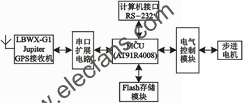 機(jī)車頭燈自動尋跡系統(tǒng)硬件原理圖 m.sdkjxy.cn