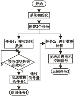 機(jī)車頭燈自動尋跡系統(tǒng)軟件總流程圖