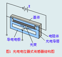 光電電位器式傳感器結(jié)構(gòu)圖