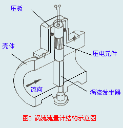 渦流流量計(jì)結(jié)構(gòu)示意圖