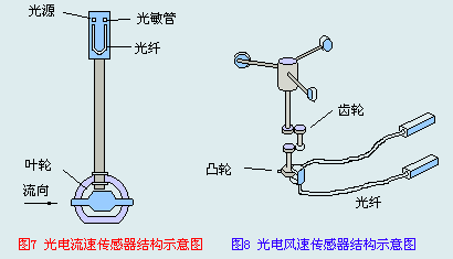 光電流速與光電風(fēng)速傳感器結(jié)構(gòu)示意圖