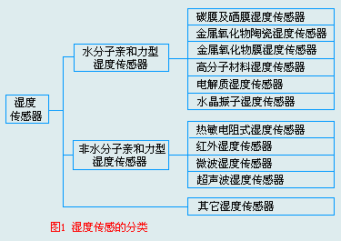 濕度傳感的分類