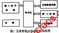 無線智能遠傳水表的組成單元 m.sdkjxy.cn