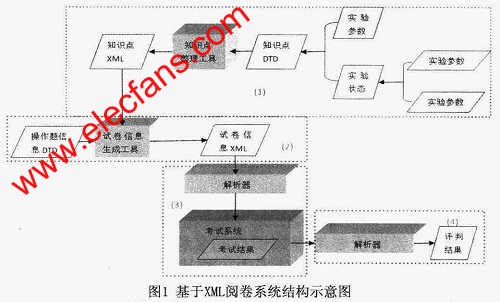 基于XML的閱卷系統(tǒng) m.sdkjxy.cn